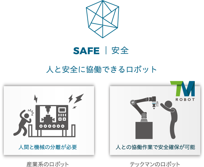 SAFE 安全
ヒトと安全に協働できるロボット
産業系のロボット：人間と機械の分離が必要
テックマンのロボット：人との協働作業で安全確保が可能