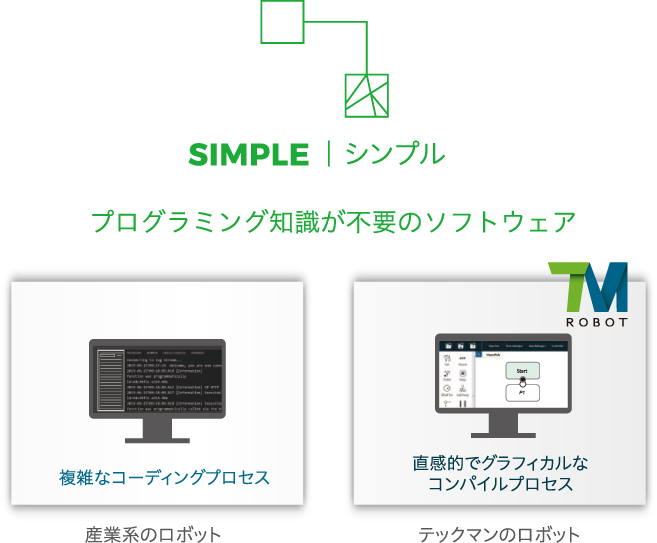 SIMPLE| シンプル
プログラミング知識が不要のソフトウェア
産業系のロボット：複雑なコーディングプロセス
テックマンのロボット：直感的でグラフィカルな
コンパイルプロセス
