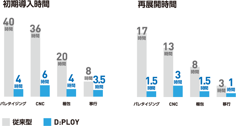初期導入時間と再展開時間が短縮されていることを示すグラフ